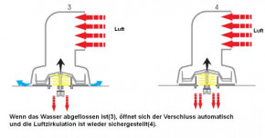 Plastimo Dorade-Lüfter "Cool’n dry" 210 mm hoch